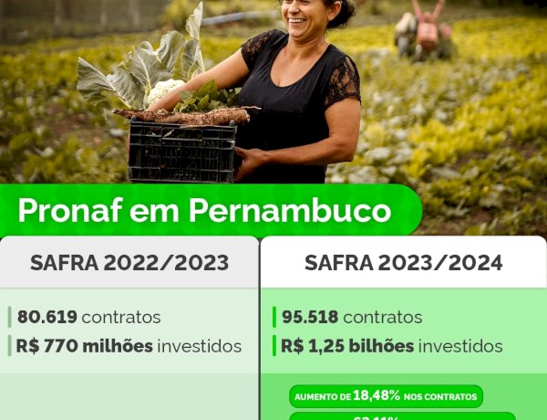 Pronaf investe R$ 1,25 bilhão na agricultura familiar em Pernambuco, aumento de 63,11% em relação à safra 2022/2023